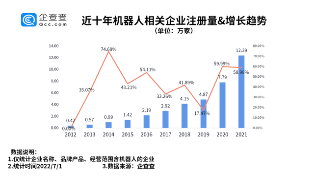 国产自适应机器人“独角兽”诞生！我国现存机器人相关企业超40万家